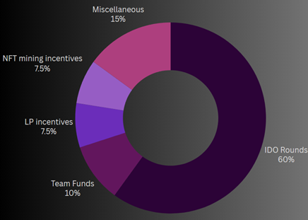 A chart showing tokenomics